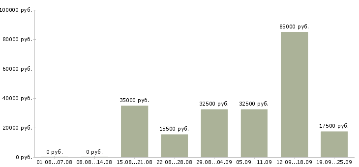 Вакансии с клиентами в Иваново - Медиана зарплат с клиентами в Иваново за 2 месяца