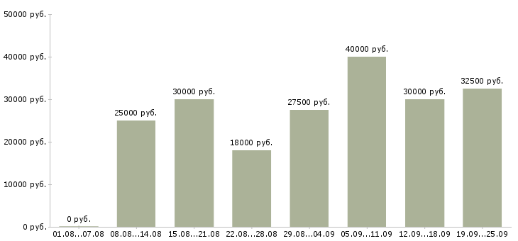 Вакансии с клиентами в Твери - Медиана зарплат с клиентами в Твери за 2 месяца