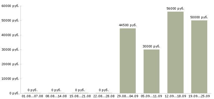 Вакансии с проживанием Карелия - Медиана зарплат с проживанием Карелия за 2 месяца