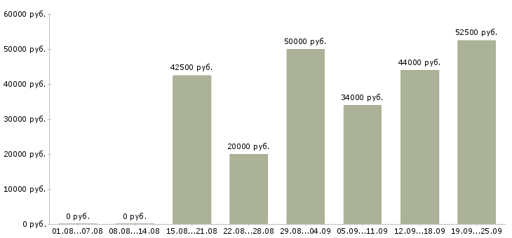 Вакансии с проживанием в Екатеринбурге - Медиана зарплат с проживанием в Екатеринбурге за 2 месяца