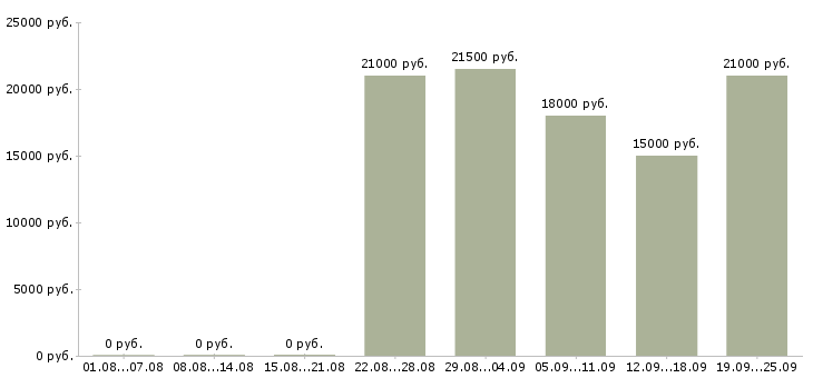 Вакансии секретарь менеджер Удмуртия - Медиана зарплат секретарь менеджер Удмуртия за 2 месяца