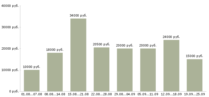 Вакансии сотрудник в интернете Татарстан - Медиана зарплат сотрудник в интернете Татарстан за 2 месяца