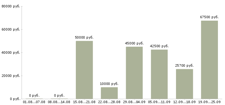Вакансии сотрудник для работы с договорами Санкт-петербург - Медиана зарплат сотрудник для работы с договорами Санкт-петербург за 2 месяца