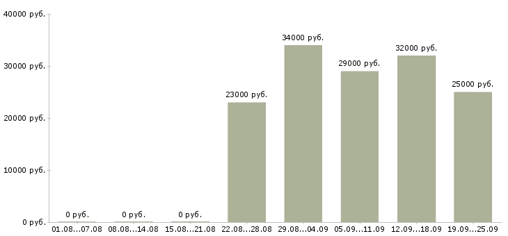 Вакансии специалист в Ярославле - Медиана зарплат специалист в Ярославле за 2 месяца