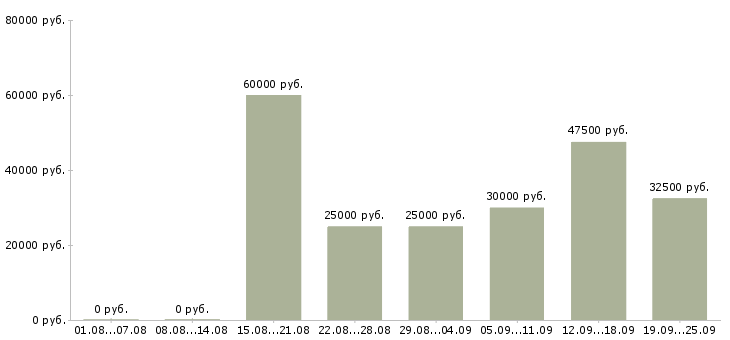 Вакансии специалист на телефон Санкт-петербург - Медиана зарплат специалист на телефон Санкт-петербург за 2 месяца