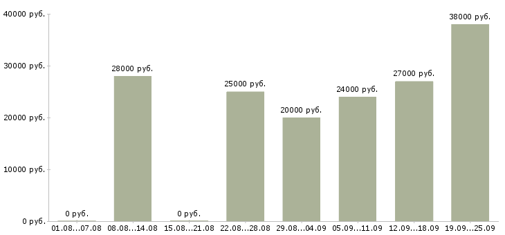 Вакансии специалист оператор Дагестан - Медиана зарплат специалист оператор Дагестан за 2 месяца