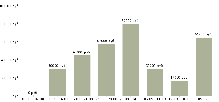 Вакансии специалист по выплатам Санкт-петербург - Медиана зарплат специалист по выплатам Санкт-петербург за 2 месяца