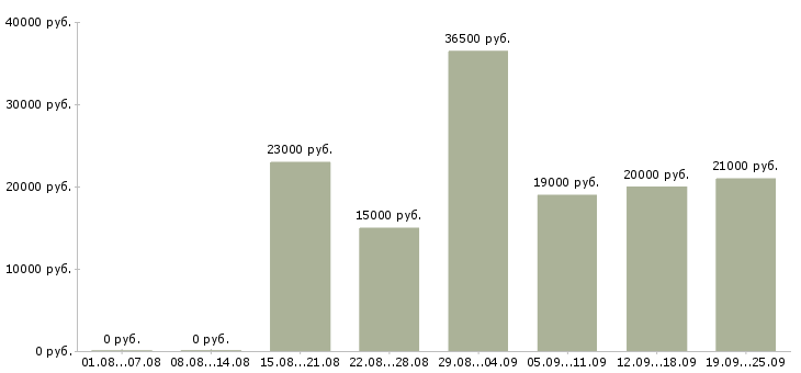 Вакансии специалист по обучениям в Новосибирске - Медиана зарплат специалист по обучениям в Новосибирске за 2 месяца