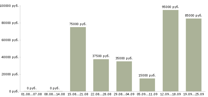 Вакансии специалист по поддержке пользователей в Москве - Медиана зарплат специалист по поддержке пользователей в Москве за 2 месяца