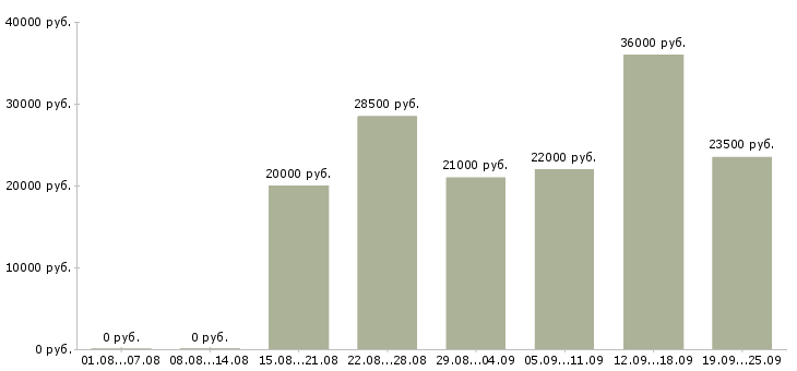 Вакансии специалист по продаже в Новосибирске - Медиана зарплат специалист по продаже в Новосибирске за 2 месяца