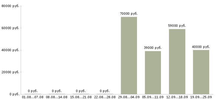 Вакансии специалист по прямым продажам в Москве - Медиана зарплат специалист по прямым продажам в Москве за 2 месяца