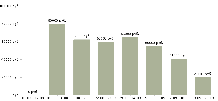 Вакансии специалист по ремонтам в Москве - Медиана зарплат специалист по ремонтам в Москве за 2 месяца