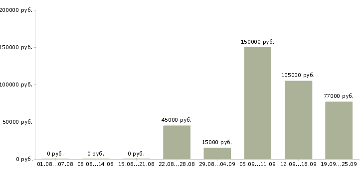 Вакансии специалист по технической поддержке в Москве - Медиана зарплат специалист по технической поддержке в Москве за 2 месяца