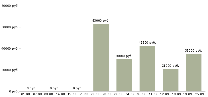 Вакансии специалист по финансовой деятельности в Москве - Медиана зарплат специалист по финансовой деятельности в Москве за 2 месяца