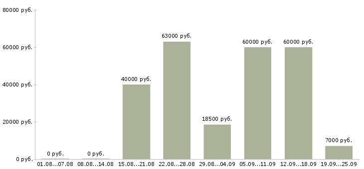 Вакансии специалист с юридическим образованием в Москве - Медиана зарплат специалист с юридическим образованием в Москве за 2 месяца