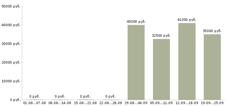 Вакансии специалист салона связи в Москве - Медиана зарплат специалист салона связи в Москве за 2 месяца