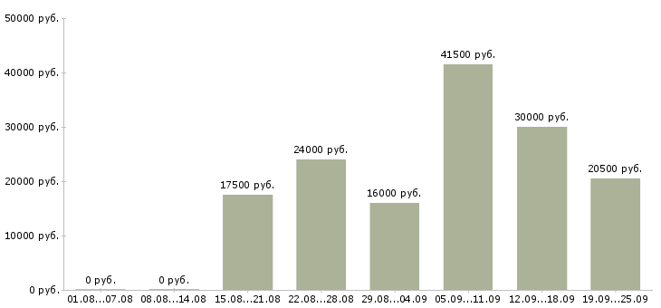 Вакансии специалисты в Барнауле - Медиана зарплат специалисты в Барнауле за 2 месяца