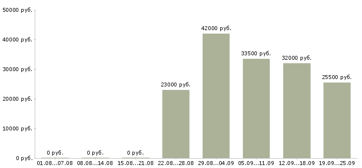 Вакансии специалисты в Кирове - Медиана зарплат специалисты в Кирове за 2 месяца