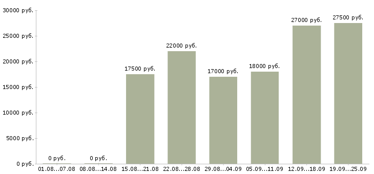 Вакансии специалисты в Ульяновске - Медиана зарплат специалисты в Ульяновске за 2 месяца