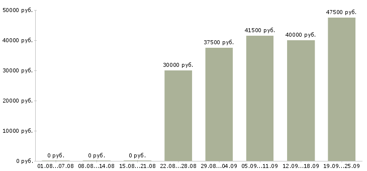 Вакансии технолог менеджер Санкт-петербург - Медиана зарплат технолог менеджер Санкт-петербург за 2 месяца