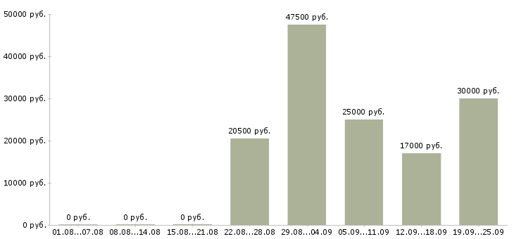 Вакансии торговый консультант Коми - Медиана зарплат торговый консультант Коми за 2 месяца