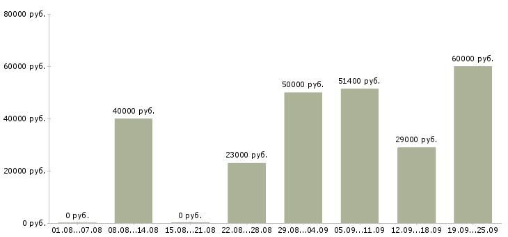 Вакансии торговый представитель компании Санкт-петербург - Медиана зарплат торговый представитель компании Санкт-петербург за 2 месяца