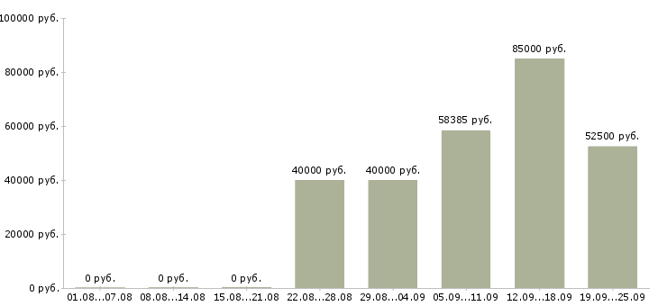 Вакансии торговый представитель на автомобиле компании в Москве - Медиана зарплат торговый представитель на автомобиле компании в Москве за 2 месяца