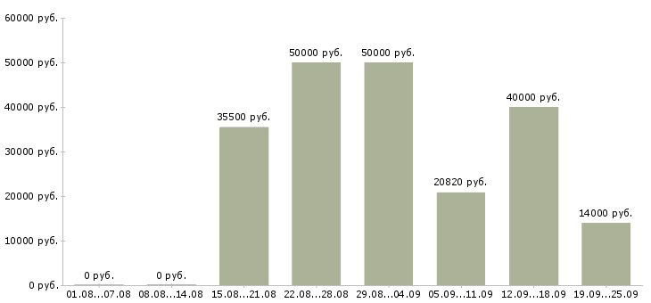 Вакансии уборщик помещения в Москве - Медиана зарплат уборщик помещения в Москве за 2 месяца