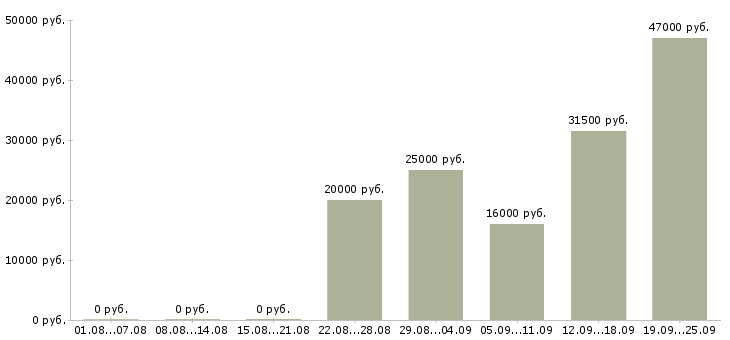 Вакансии уборщицы Татарстан - Медиана зарплат уборщицы Татарстан за 2 месяца