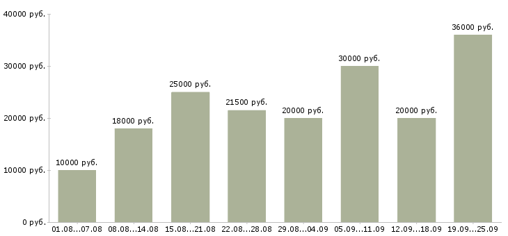 Вакансии удаленная работа Татарстан - Медиана зарплат удаленная работа Татарстан за 2 месяца