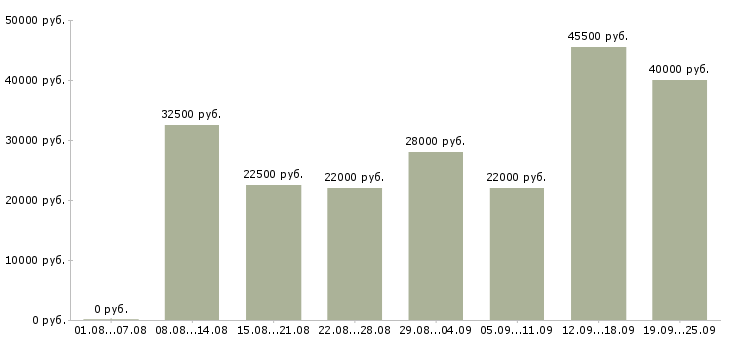 Вакансии управляющая Нижний новгород - Медиана зарплат управляющая Нижний новгород за 2 месяца
