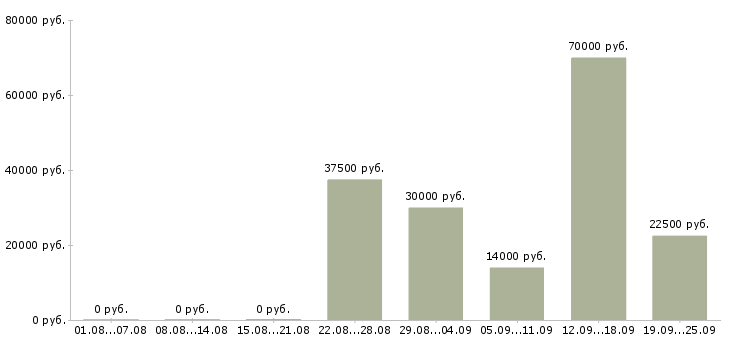 Вакансии учитель в Москве - Медиана зарплат учитель в Москве за 2 месяца
