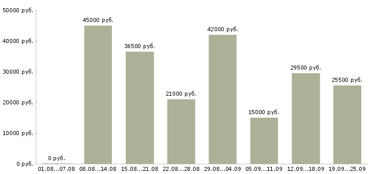 Вакансии экспедитор в компанию Санкт-петербург - Медиана зарплат экспедитор в компанию Санкт-петербург за 2 месяца