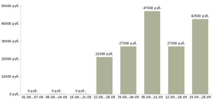 Вакансии экспедиторы Удмуртия - Медиана зарплат экспедиторы Удмуртия за 2 месяца