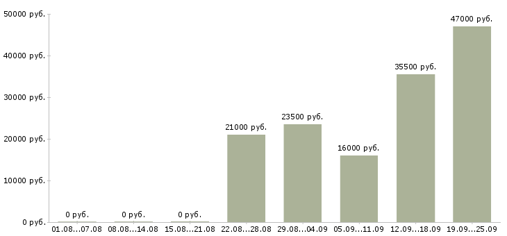 Вакансии юрист Удмуртия - Медиана зарплат юрист Удмуртия за 2 месяца