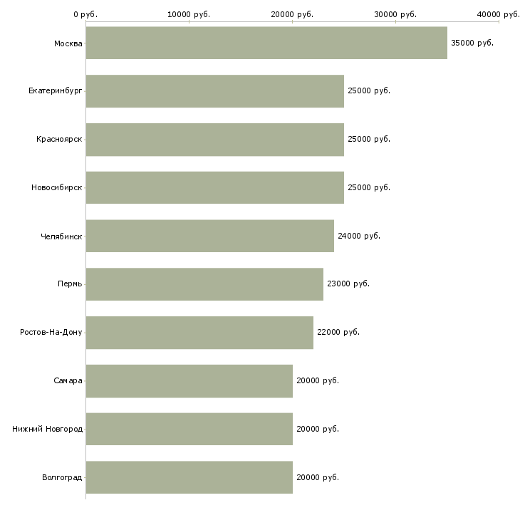 Поиск работы менеджер интернет работа-Медиана зарплаты для вакансии «менеджер интернет работа» в других городах