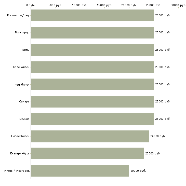 Поиск работы мерчендайзер-Медиана зарплаты для вакансии «мерчендайзер» в других городах