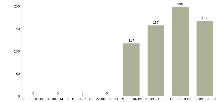 Работа инженер оператор Башкортостан - Число вакансий Башкортостан по специальности инженер оператор за 2 месяца
