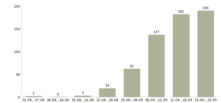 Работа менеджер интернет работа Башкортостан - Число вакансий Башкортостан по специальности менеджер интернет работа за 2 месяца