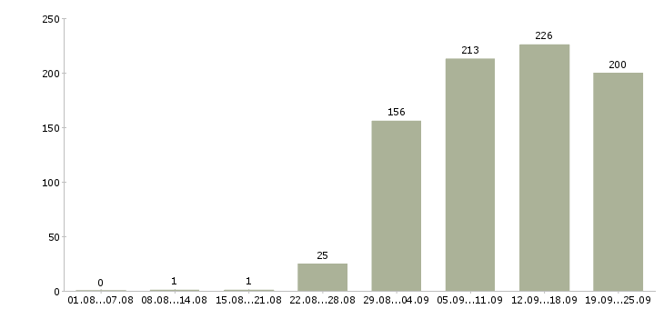 Работа консультант Карелия - Число вакансий Карелия по специальности консультант за 2 месяца