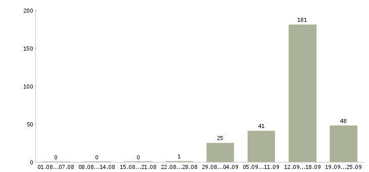Работа с проживанием Карелия - Число вакансий Карелия по специальности с проживанием за 2 месяца