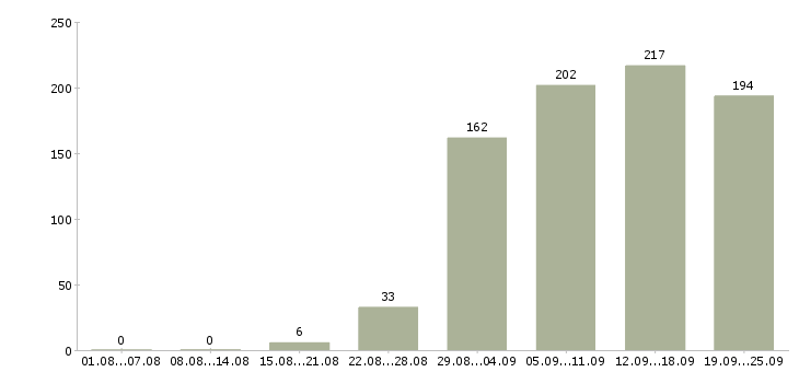 Работа администратор Коми - Число вакансий Коми по специальности администратор за 2 месяца
