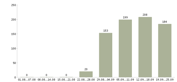 Работа оператор продавец Коми - Число вакансий Коми по специальности оператор продавец за 2 месяца