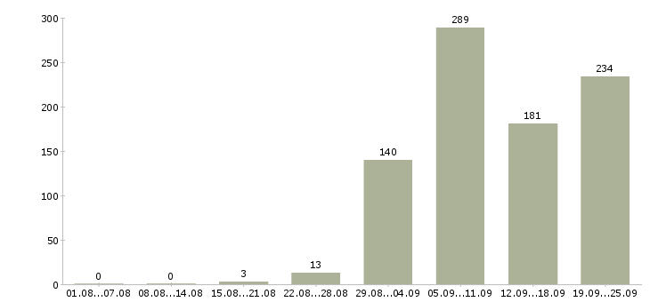 Работа водитель с Нижний новгород - Число вакансий Нижний новгород по специальности водитель с за 2 месяца