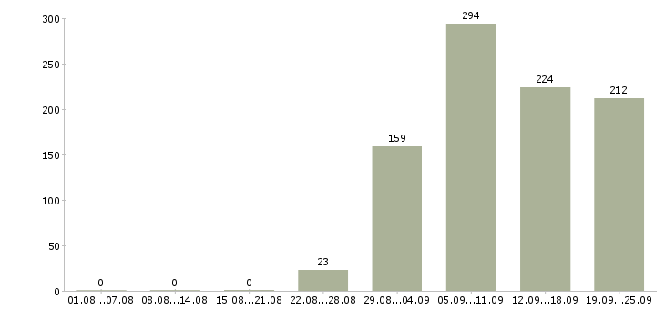 Работа кладовщики Нижний новгород - Число вакансий Нижний новгород по специальности кладовщики за 2 месяца