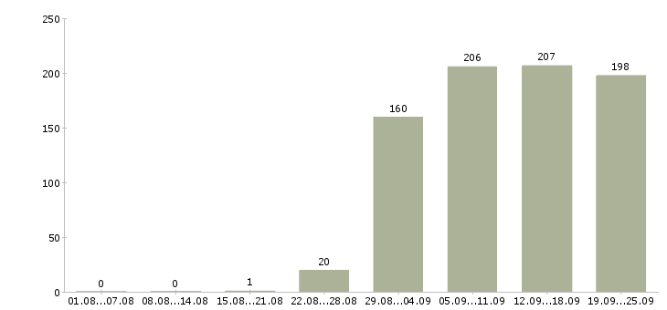 Работа помощники руководителя Нижний новгород - Число вакансий Нижний новгород по специальности помощники руководителя за 2 месяца
