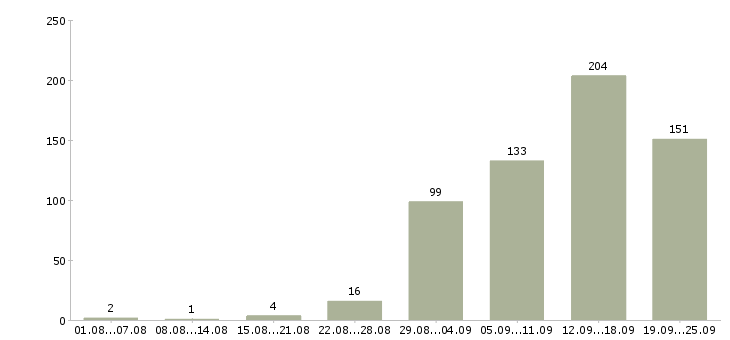 Работа работ для всех Нижний новгород - Число вакансий Нижний новгород по специальности работ для всех за 2 месяца