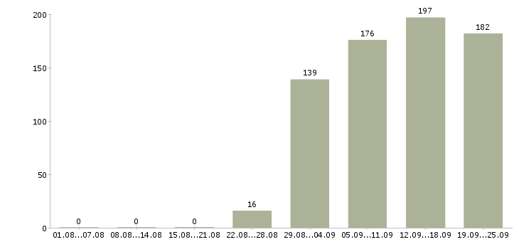 Работа руководитель отдела офиса Нижний новгород - Число вакансий Нижний новгород по специальности руководитель отдела офиса за 2 месяца