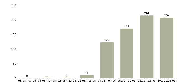 Работа руководитель по продажам Нижний новгород - Число вакансий Нижний новгород по специальности руководитель по продажам за 2 месяца