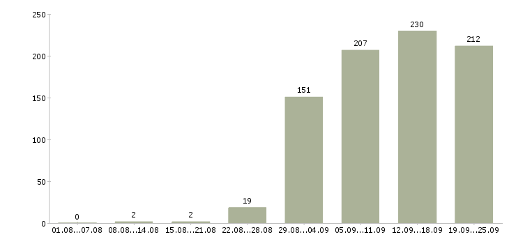 Работа управляющая Нижний новгород - Число вакансий Нижний новгород по специальности управляющая за 2 месяца